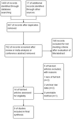 Effect of astigmatism on visual outcomes after multifocal intraocular lens implantation: a systematic review and meta-analysis